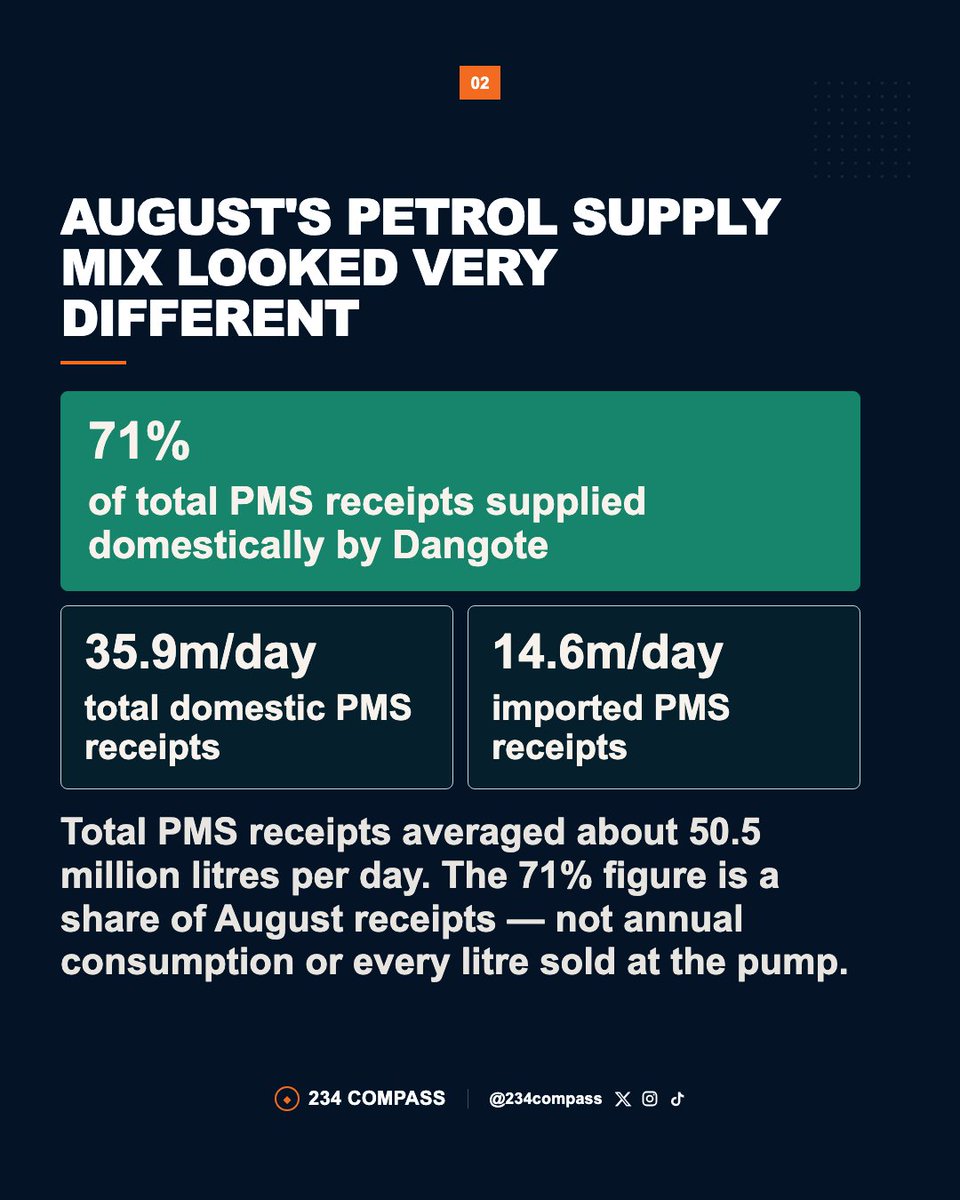 234compass's tweet photo. Dangote supplied about 71% of Nigeria’s PMS receipts in August.
Domestic receipts rose to 35.9m litres/day, while imports fell to 14.6m litres/day.
That’s a major shift — but not the end of petrol imports. The next test is whether this supply mix holds.
#Nigeria #Dangote #Petrol https://t.co/LIsUOvxAQe