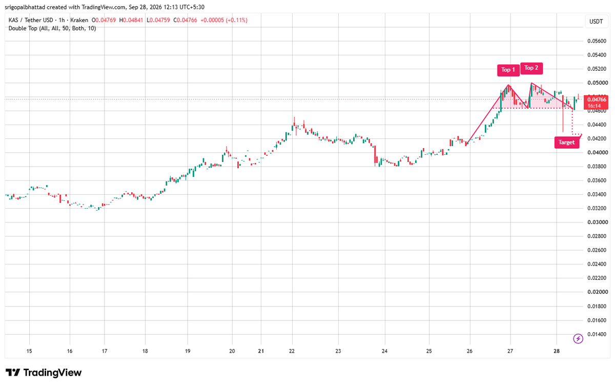 cryptowithgopal's tweet photo. $KAS / Kaspa forming a potential double top near $0.050 👀

Price facing rejection at resistance as sellers push toward the $0.040 support zone. Bulls need to defend this level to prevent further downside.

A breakout above $0.050 could revive bullish momentum, while losing support may open the door toward $0.040 📈🔥

Market sentiment: Bulls need a strong comeback!

#KAS #Kaspa #Crypto #Altcoins #CryptoTrading