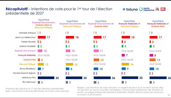 Veri_Presse's tweet photo. 🚨LA CRISE DES CARBURANTS FAIT CHUTER LE BLOC CENTRAL ? 

Édouard Philippe perd un point et est devancé par Mélenchon (même seul), pendant que Gabriel Attal atteint la barre des 5%.📉

Baisse du carburant ou effets de la division ? la dynamique est négative pour le bloc central. https://t.co/A491KBfNI7