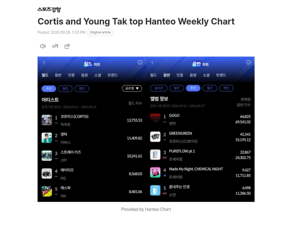 cortisshinez's tweet photo. Anyway CORTIS will keep on showing on real-time music charts🔥

"The group CORTIS and singer YOUNGTAK have topped the Hanteo Chart's weekly chart for the fourth week of September. Hanteo Chart, the world's only real-time music chart, announced its weekly chart for the fourth week of September 2026 at 10:00 AM on the 28th. According to the announcement, CORTIS and YOUNGTAK ranked first on the World Chart and Album Chart, respectively, for the fourth week of September.

CORTIS claimed the top spot on the weekly World Chart. They earned the highest score in the album category of the weekly World Chart, achieving a World Index of 13,755.53 points."

🔗:https://t.co/9N4RfFRaX0
