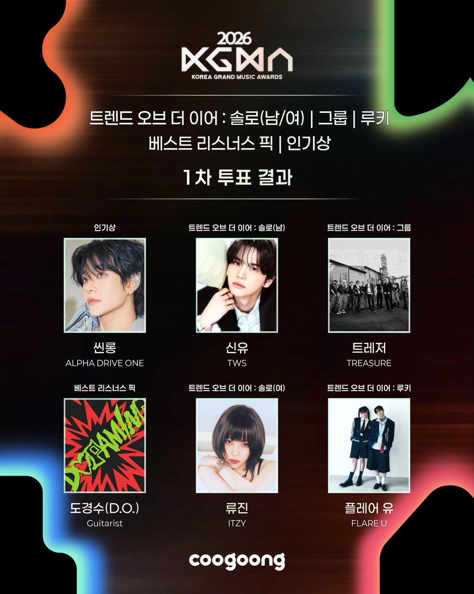 coogoong's tweet photo. 신유·류진·트레저 등, ‘2026 KGMA’ 트렌드 오브 더 이어 1차 투표 1위 [일간스포츠X쿠궁] 

🔗https://t.co/wroqotSs7s 

#씬롱 #신유 #트레저 #도경수 #류진 #플레어유 https://t.co/a0uFaTdbpl