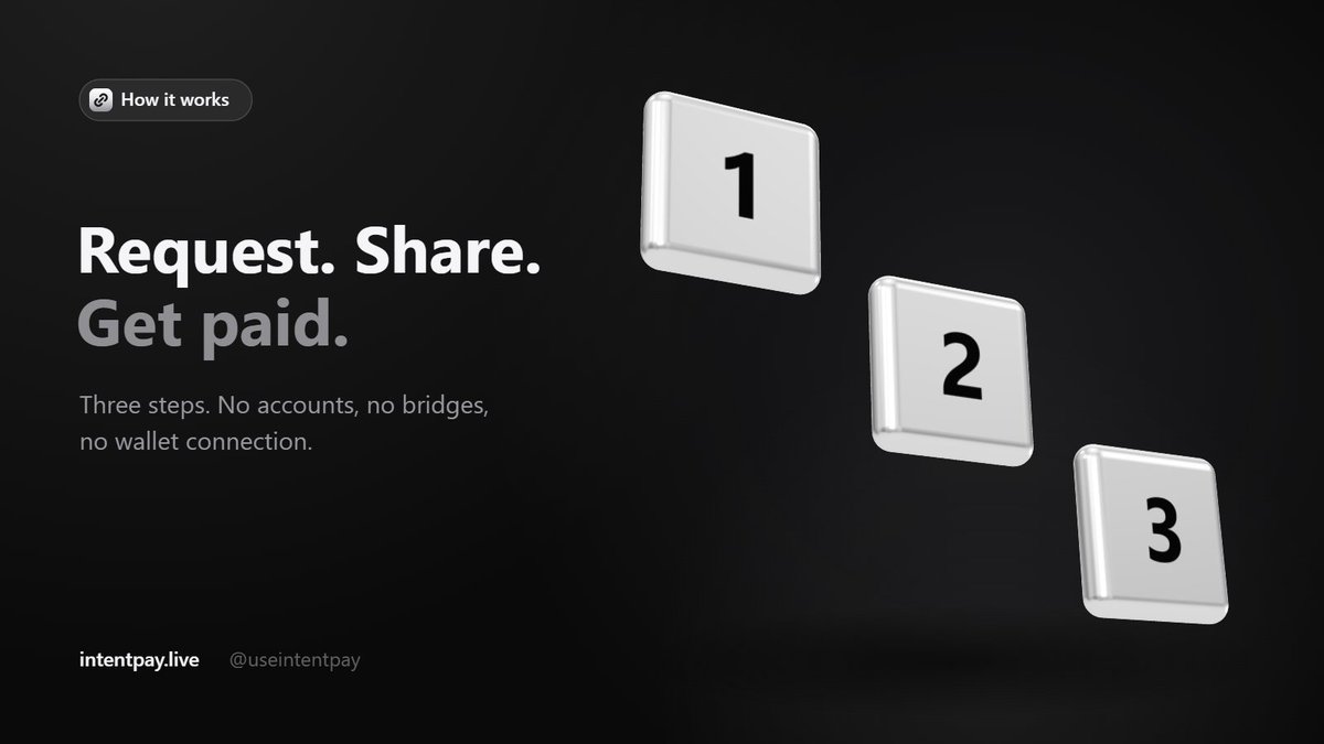 useintentpay's tweet photo. How Intentpay works, step by step.

1. Create a request. The recipient specifies an amount, the asset and network they want to receive, and the wallet address where funds should arrive. No account is needed.

2. Share the link. The request becomes a unique payment link that can be sent in a message, attached to an invoice, or shown as a QR code.

3. The payer chooses how to pay. They select any supported asset they already hold. Intentpay retrieves a live quote showing exactly how much they need to send, with all fees included.

4. The payment is executed. The payer sends funds to a one-time deposit address. The swap is executed across chains, and the requested amount is delivered directly to the recipient.

5. Both sides can track progress. Every payment has a status page showing each stage: transfer received, confirming, converting, and completed, along with on-chain transaction references.

Most payments complete within minutes, depending on the confirmation time of the originating network.