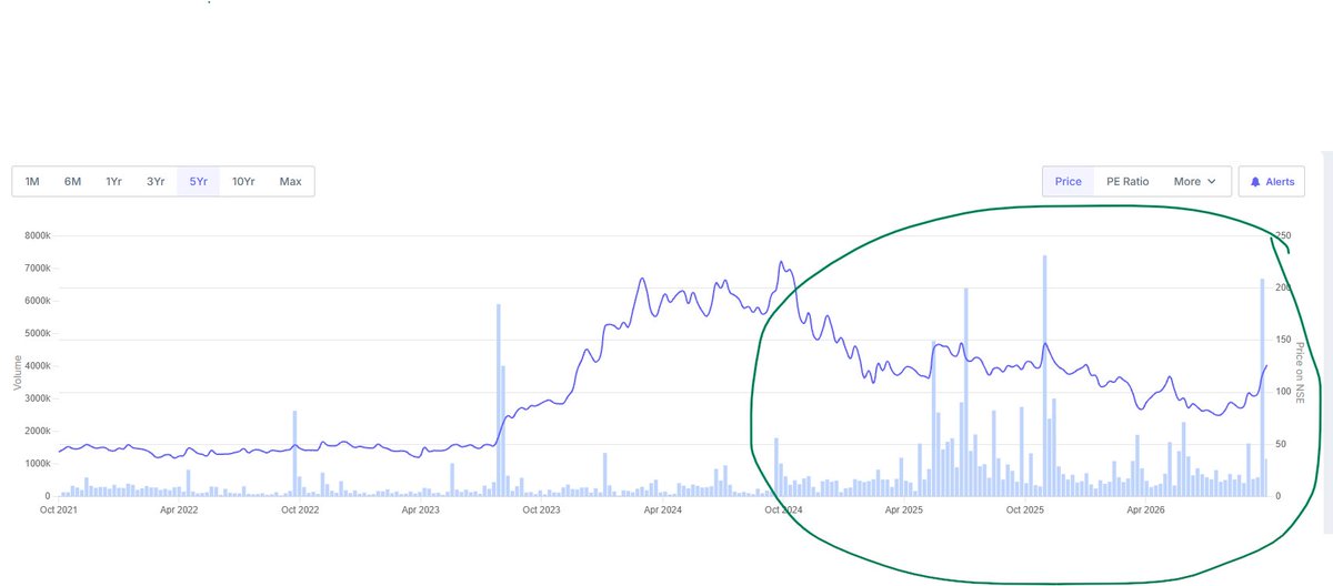 ValueHunter8's tweet photo. If you look into #RemsonsInd price chart - last 2 years - accumulation is seen - one or two good Qs, stock may follow J curve :) https://t.co/kgB1xJH3hy