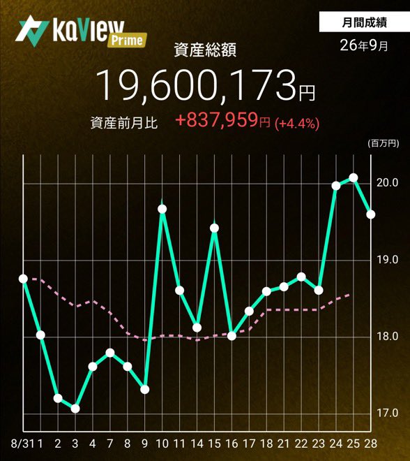 dadadansing's tweet photo. 半導体はいったん諦めて純グロースに
ボラは激しいから慎重に資金管理しながら決算を目指そう https://t.co/9E2s3x7YWQ