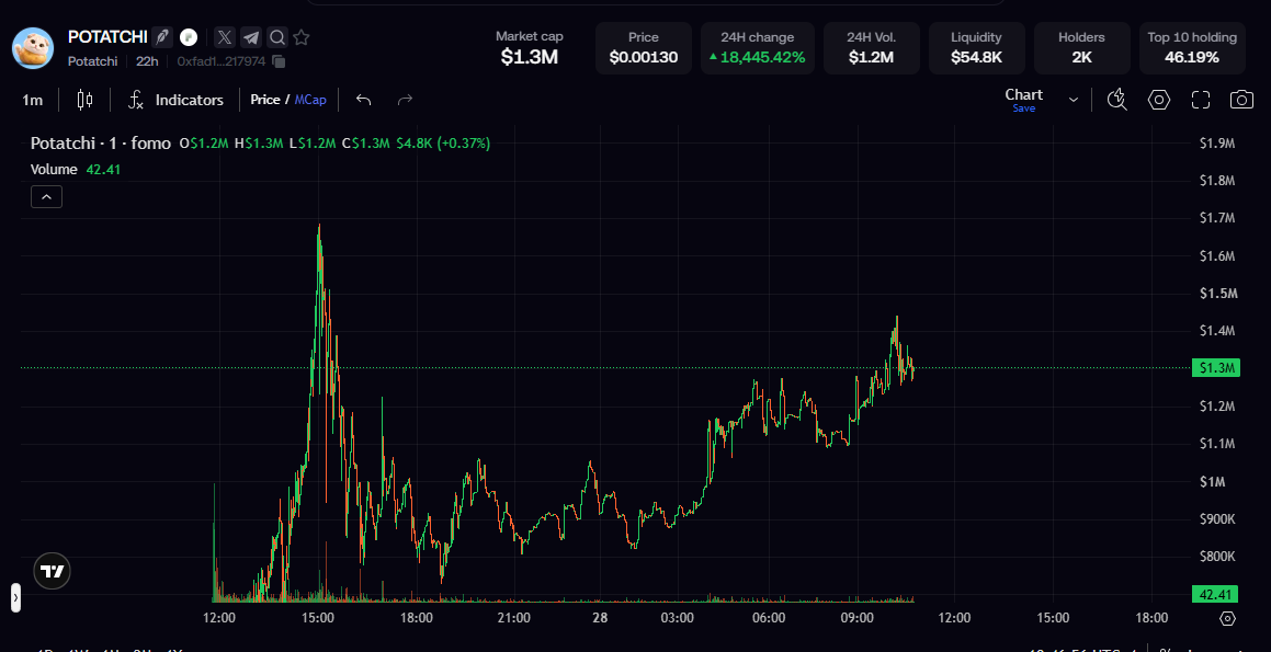 kojitrader5644's tweet photo. $potatchi looking bullish. 

2.8k holders and going up!

0xfad17d7cc41d9c9ca4a459da798a4446dd217974 

This literally saved the trenches against something like meme needed a utility. NO! A meme is pure COMMUNITY.

Let's bring back the culture with @heypotatchi 

#bestmemeof2026 https://t.co/pnhsDEKR0a