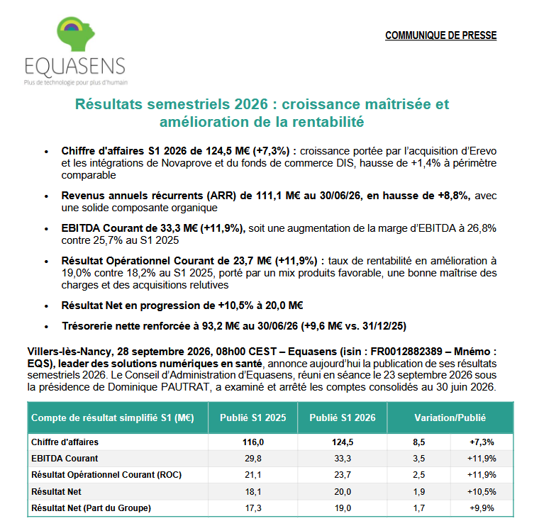 vonEverecO's tweet photo. Equasens
- Si la croissance organique déçoit, les marges restent solides et augmentent nettement plus vite que le CA avec un Ebitda et un bénéfice tous deux en hausse > à 10%
- Un dossier désormais très value : PE retraité du cash x8 et VE/Ebitda < 5 https://t.co/Wt9ZUU4Ce5