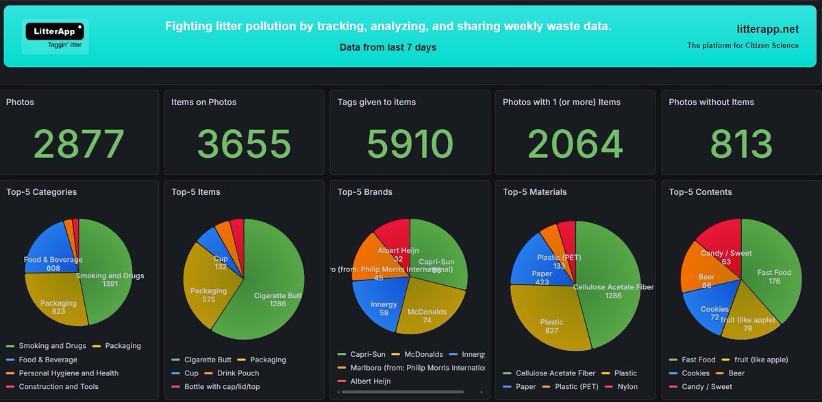 LitterApp_NET's tweet photo. We have been busy last week!
#WeeklyImpact-time

Funfact: Redbull is not in the Top-5.
Reason: Deposit in the Netherlands, we don't find them as often anymore. Nowadays we find the non-deposit alternatives more often like Capri-Sun). https://t.co/5dJmmZmXUI