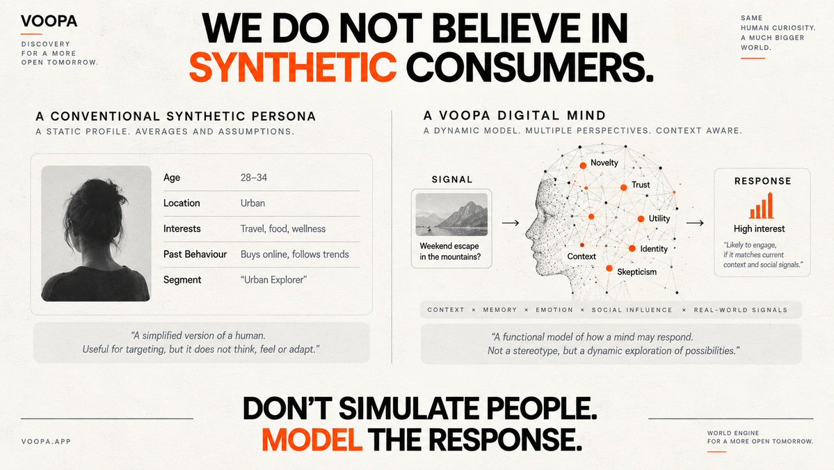 VoopaCorp's tweet photo. We do not believe in synthetic consumers.

A persona tries to simulate a person.

A Digital Mind models how a Signal may be processed through different functional response patterns.

Don’t simulate people.

Model the response.

#Voopa #SignalLab #AI #DigitalMinds https://t.co/sv9KYgVnJJ