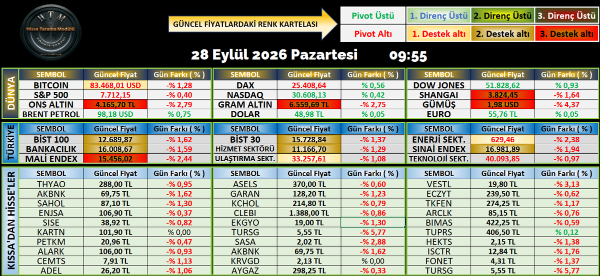 multicator's tweet photo. Herkese Hayırlı Haftalar Değerli Arkadaşlar,

#borsa #bist100 #endeks https://t.co/W9c4W0VKV0