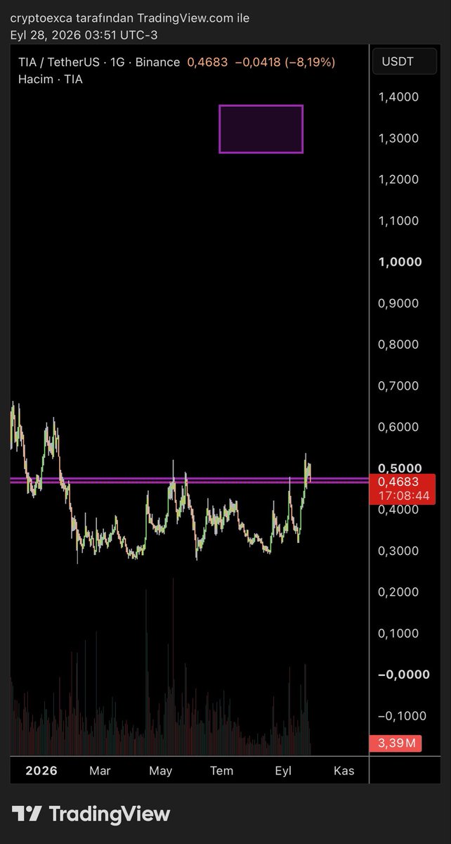 ukexca's tweet photo. $TIA bounce or die 👀 https://t.co/VtMzFmhWUd