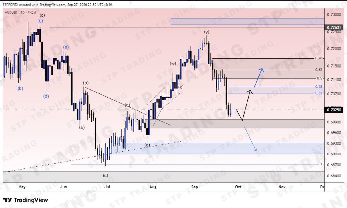 STP_ARABIC's tweet photo. التحليل الفني
AUDUSD 1D#
السعر عند منطقة دعم مهمة؛ قد نشهد منها انعكاسًا وصعودًا.
أما كسر الدعم فقد يدفع السعر لمواصلة الهبوط.
مع ضرورة انتظار التأكيد والالتزام بإدارة المخاطر
#التحليل_الفني #الفوركس #AUDUSD #الدولار_الأسترالي
حركة_السعر #تداول #سوق-العلامة ) https://t.co/H4lEKGWbrL