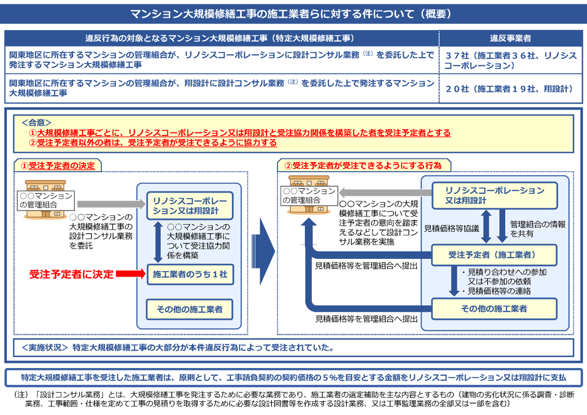 jftc's tweet photo. 【マンション大規模修繕工事の談合に初の行政処分】
関東地区所在のマンションの大規模修繕工事で談合を行っていた施工業者36社及び設計コンサル業者2社に対し排除措置命令を行い、施工業者37社に課徴金納付命令（計16億3788万円）を行いました。
https://t.co/YsVeZFUw95
#大規模修繕 #談合 https://t.co/tYwuYjUKqL