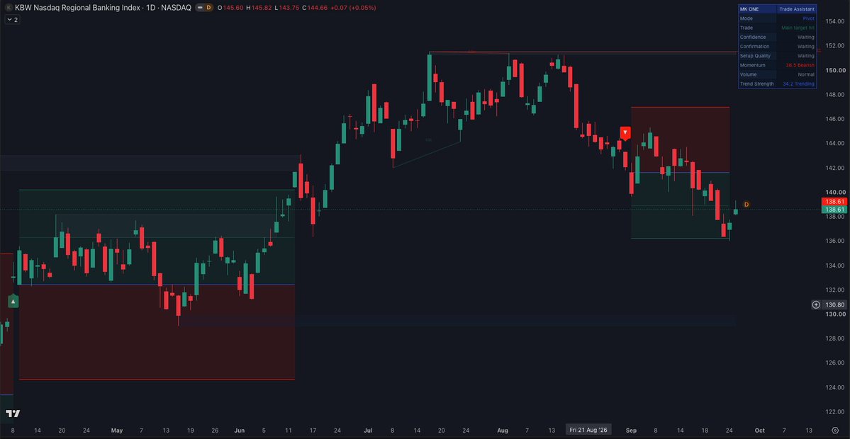 MKINDICATORS's tweet photo. JUST IN: Korea's back from Chuseok… and it's red 🔻

KOSPI -2.4% to ~6,913, back below 7,000
Samsung -4.3%
SK hynix -4.7%
SK Square -7.2%

Foreigners + institutions dumping chips as US yields bite.
$MU earnings Wednesday. Memory bulls, eyes up. https://t.co/VPlvSPO5C0