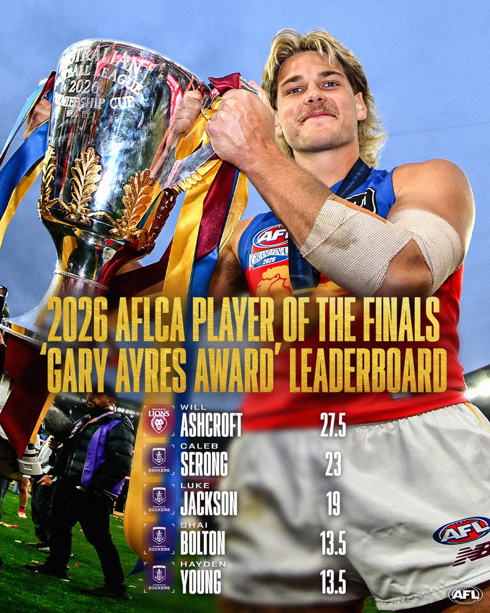 AFL's tweet photo. Will Ashcroft is the second player in history to win back-to-back Gary Ayres Awards after Dustin Martin 👏

Full #AFLGF coaches votes: https://t.co/f3yJuC3RtJ https://t.co/f9NHqR0YCI