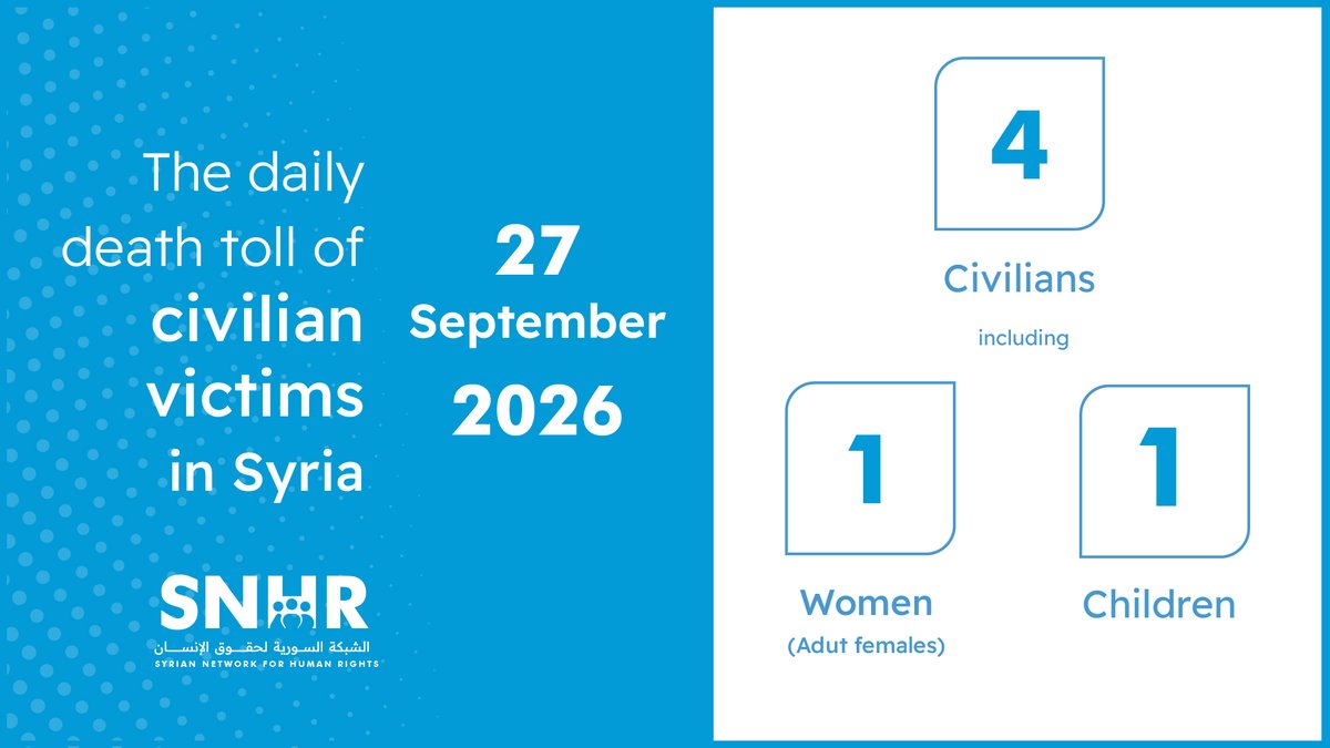 snhr's tweet photo. Daily Report on Civilian Casualties in Syria On September 27, 2026
Details: https://t.co/iXMRxRaWPr
#SNHR #Syria https://t.co/FsomP7nUDG