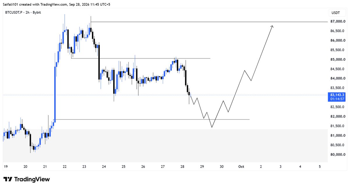 $BTC Weekly Plan

BTC gave us a nice dip during the Asia session from the range highs and rejected the LTF POI.

Now I’m watching for one more push down toward 