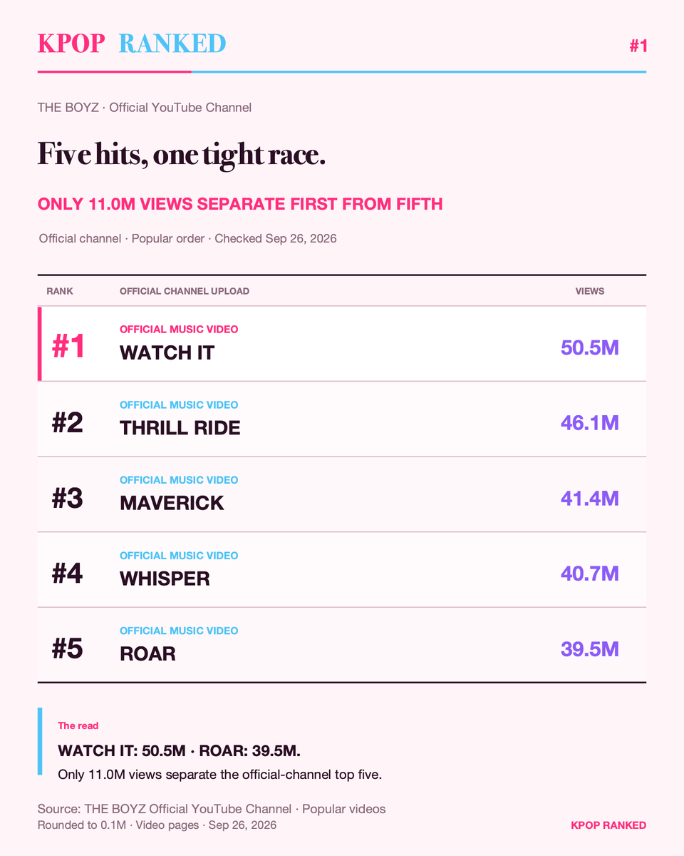 rankedkpop's tweet photo. THE BOYZ's five biggest official-channel videos are separated by just 11.02 million views. WATCH IT leads at 50.50M, while ROAR still holds 39.48M in fifth. https://t.co/MbzEJlEepF