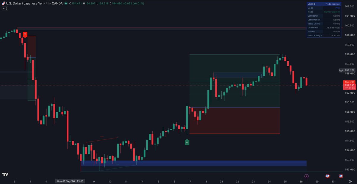 MKINDICATORS's tweet photo. $USDJPY bouncing back toward 157.75 in Asia

Dip buyers showed up after the BoJ's July minutes
Dollar still near its highest since late July

Rate gap says higher. Tokyo intervention chatter says careful. https://t.co/eOIyIWsRVR