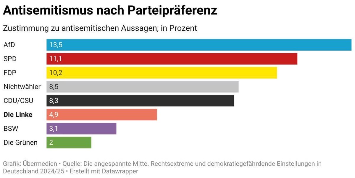 wenig_worte's tweet photo. Wahrscheinlich ist für die CDU jetzt auch die Mitte-Studie antisemitisch 🤔 https://t.co/UmtDSsV3TW