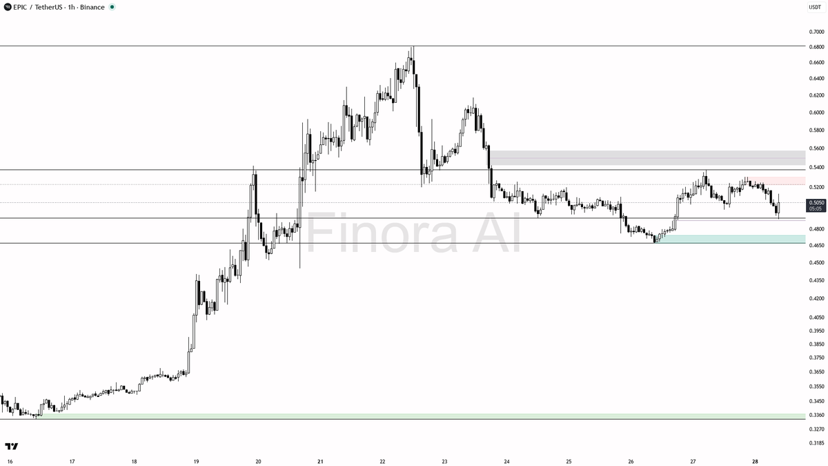 ⚠️ $EPIC 39.7x volume but bearish structure calls this a trap 🧵👇 
 [📷](https://pbs.twimg.com/media/HTSPu1MWgAA6LCN.png) https://pbs.twimg.com/media/HTSPu1MWg