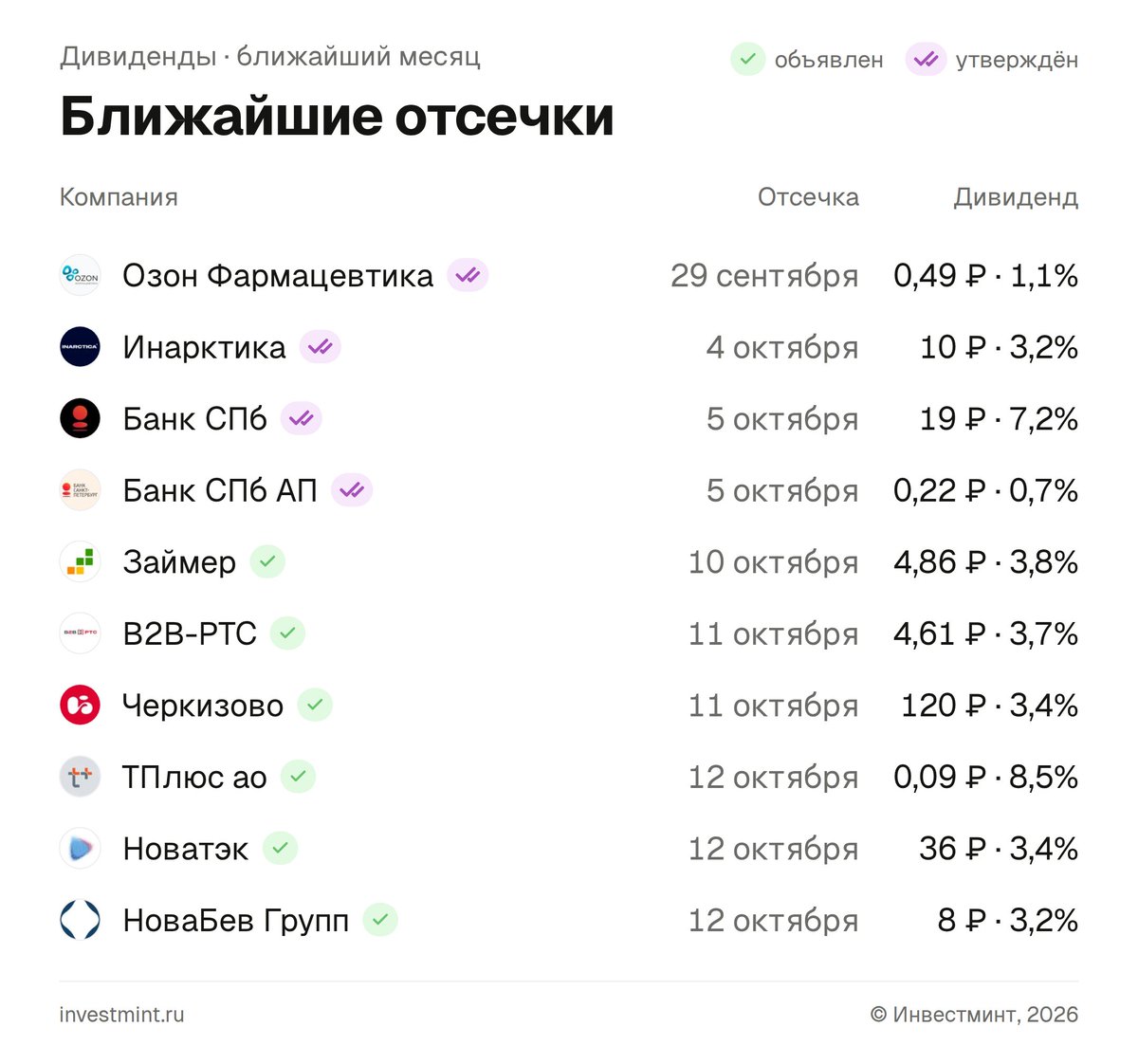 investmintru's tweet photo. Ближайшие отсечки

В ближайший месяц отсекаются 15 бумаг:
1. Озон Фармацевтика: 0,49 ₽ · 1,1% (29 сентября) · утверждён
2. Инарктика: 10 ₽ · 3,2% (4 октября) · утверждён
3. Банк СПб: 19 ₽ · 7,2% (5 октября) · утверждён
4. Банк СПб АП: 0,22 ₽ · 0,7% (5 октября) · утверждён https://t.co/nJRm0J7VIA