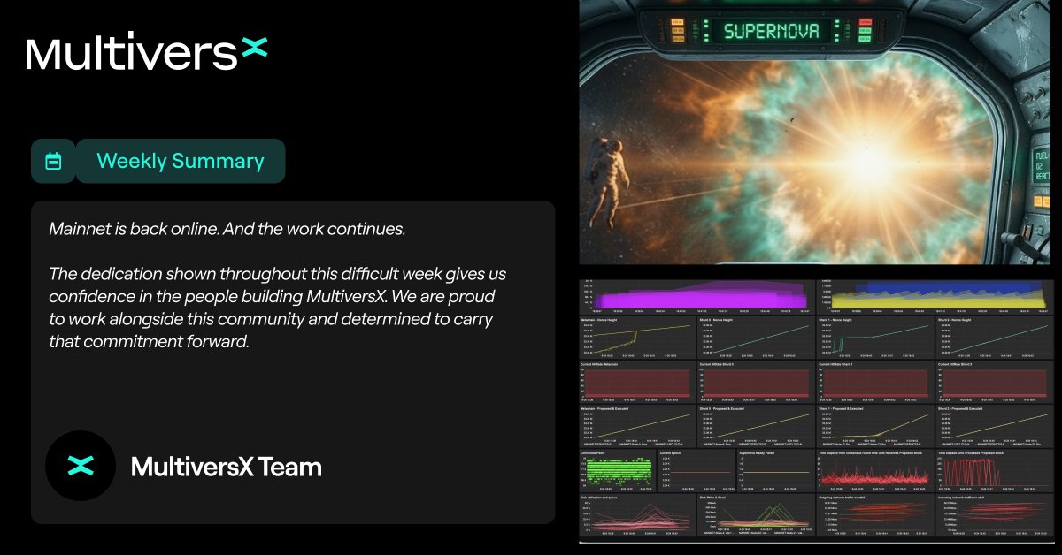 MultiversX's tweet photo. Last week in MultiversX 🌍

✅ MultiversX is back online
🚀 @beniaminmincu: Supernova is live. Fix deployed, users and funds secured
🔧 Recovery hard fork: Testnet + Devnet rehearsal + Mainnet v2.1.3.0 + v2.1.5.0 restart
🧑‍💻 How the chain was restored, from @SasuRobert
🌉 MultiversX–Ethereum bridge reopened
🏛 @multiversxfndn: the work continues, incident report to follow
💰 Staking rewards after the restart, explained
📲 @xPortalApp streak repairs airdropped
⚡️ New record: 21,798 TPS via @chainspect_app
🛡 @HatomProtocol MEX post-mortem: no value extracted, users compensated
🦖 @TheDinoVox DEX + $VOXEGLD liquid staking live
💳 @xMoney_com checkout sandbox + Autoworld client story
🛠 Weekly #multiversxtech

🙌 Ecosystem highlights:
@StrsStars • @XadamOriginal • @DBCrypt0 • @ColombiaStaking • @BitcoinCouteau • @andreimun1eanu • @_AI_Nexus • @PurplestudioX • @HG_EGLD • @AllenOneDC • @Zarw0x • @evolgoapp • @axelgoegld • @Stake24_ • @joewu_official • @_CryptoGR_ • @Mihai550 • @stakenest_io • @staking4all • @XBoboc • @OneDex_X • @SuperRare_Bears

🌎 MultiversX
9.26M accounts • 629M transactions • 14.3M staked

📲 xPortal
3M+ users • 100k+ users stake $EGLD

⚡️ xExchange
$4.60M TVL • 0.8M USD 7d Volume