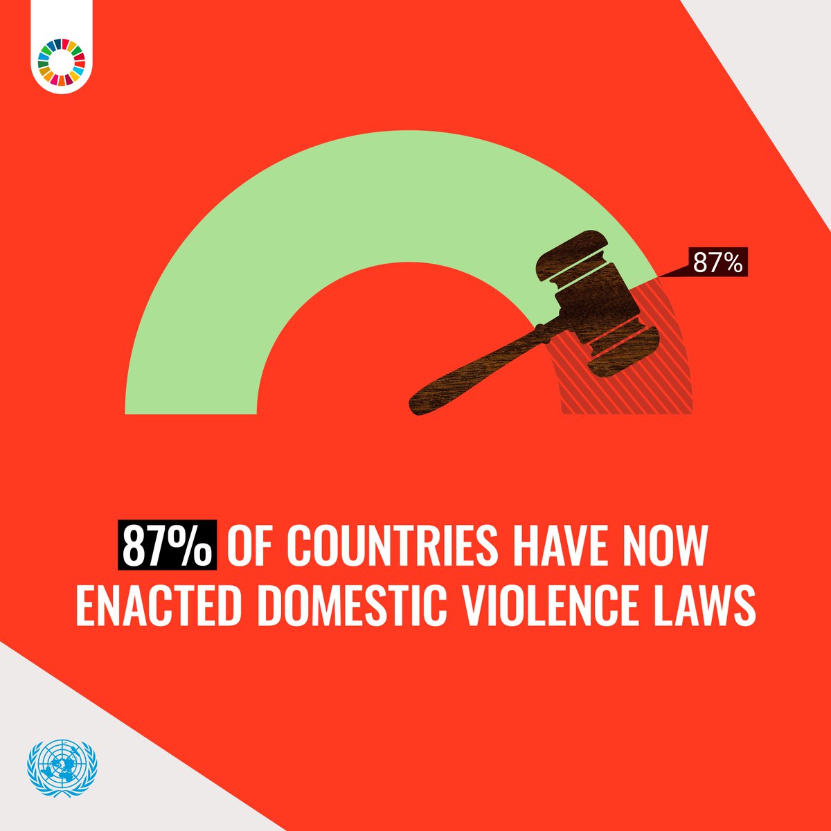 GlobalGoalsUN's tweet photo. Safety is a fundamental right. Today, 87% of countries have enacted domestic violence laws. This is progress, but the work continues until every home is safe.

Learn more about Goal 5: https://t.co/j2IH2RMrmy

#GlobalGoals https://t.co/MTXhuBhYew