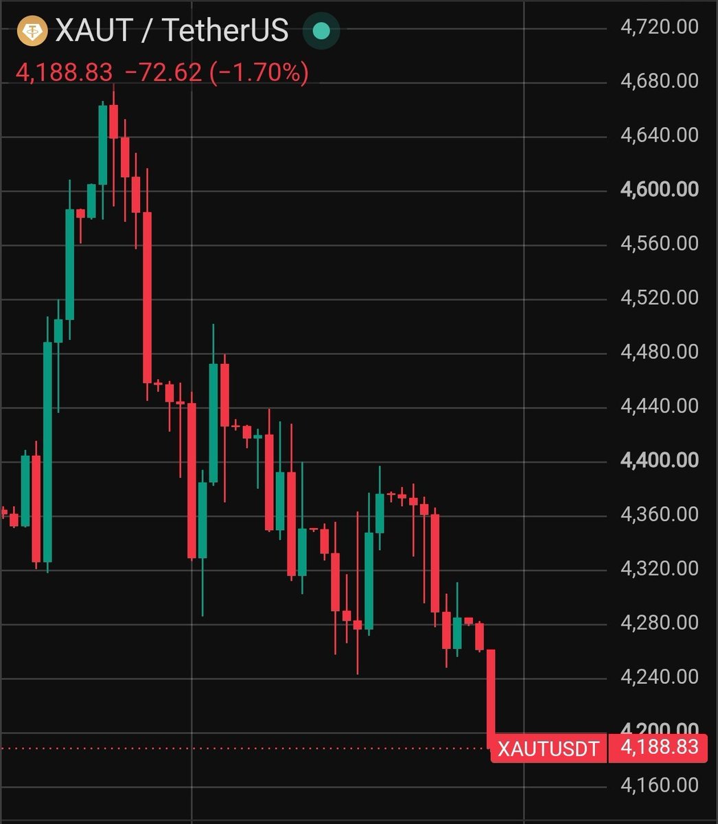 Joseph_632's tweet photo. Watching $XAUT closely here.

The chart doesn’t look great right now.

Lower highs + lower lows, and the recent break below 4,200 has weakened the structure even more.

I’d want to see 4,200 reclaimed before calling this a recovery.

For now, sellers have the advantage. 👀 https://t.co/iS7PYH6AQr