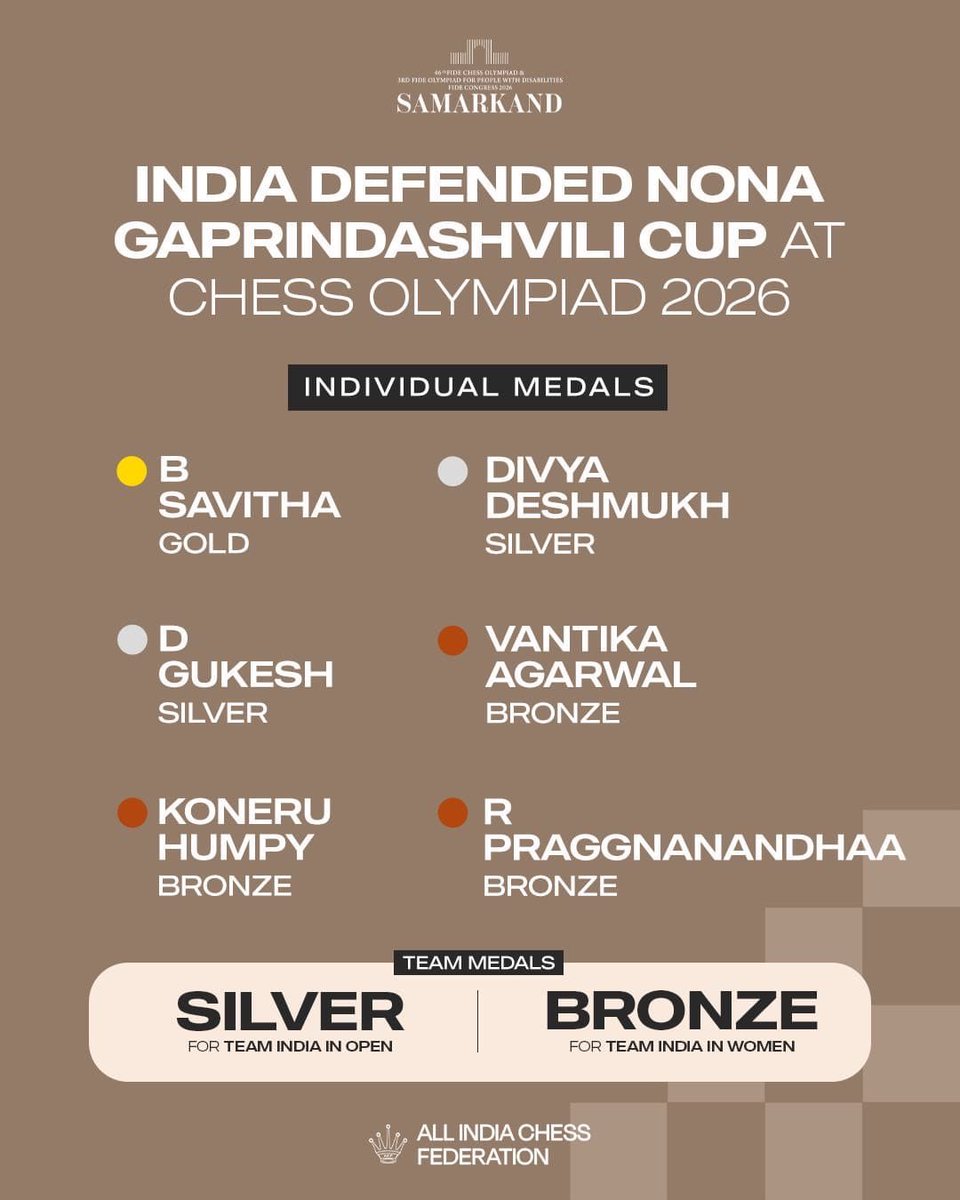 HardeepSPuri's tweet photo. From rising stars to established champions, Indian chess continues to make its mark on the world stage.
India’s chess story shines brighter than ever as we win the Gaprindashvili Cup for the third consecutive time! 

A remarkable achievement and a testament to the depth, consistency and strength of Indian chess.
Heartiest congratulations to our bright minds on their phenomenal display of talent, determination, consistency and fighting spirit on the world stage. 
Their winning spirit will inspire millions and build a legacy that grows stronger with every Olympiad.

@mansukhmandviya @narangnitin @FIDE_chess @PMOIndia @IndiaSports @Media_SAI @aicfchess @aicfchess @DGukesh @humpy_koneru @narangnitin @savithachess @DivyaDeshmukh05 @vantikachess @rpraggnachess
