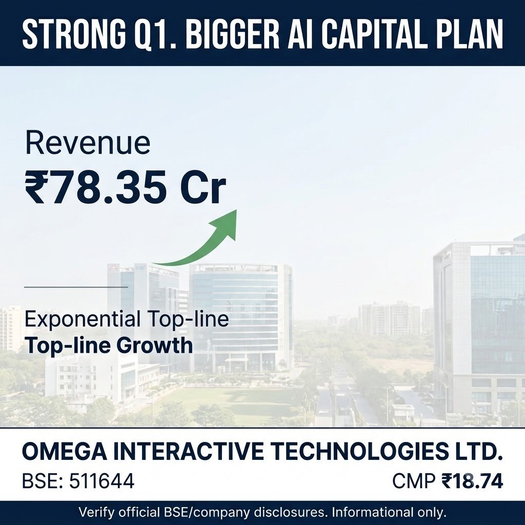 MedisonFlame32's tweet photo. Omega has approved a ₹200 Cr fundraise via QIP, Preferential Issue, Rights Issue, Private Placement &amp; Convertible Warrants. Funds aimed at AI centres in Gujarat, data centres, R&amp;D, acquisitions &amp; working capital. CMP ₹18.74 #Multibagger_Stock_Pick https://t.co/xaeXqJgqU6
