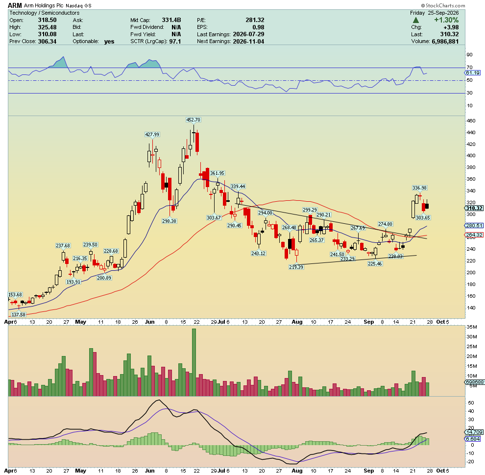asklivermore's tweet photo. You all know $ARM made the most money in my life.

It's trying to setup once again and may have found a low for its current cycle already.

Remember this, they design 99% of the entire world’s smartphones and gets paid a royalty from companies like Apple, Samsung, Qualcomm, and many others.