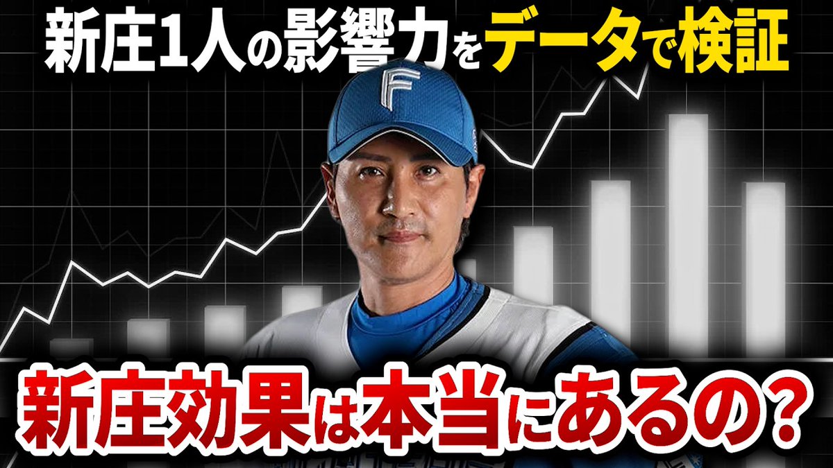 livedoornews's tweet photo. 【徹底検証】明確な実績「新庄効果」は本当にあった 
https://t.co/CryMQ11f3f

「アポロの野球・歴史探訪」が検証。日本ハム入団初年度は観客数が急増し、引退発表やBIGBOSS就任時にも露出が急増。当時は球団グッズ売上の3〜4割を新庄関連グッズが占めていたそうです。球団や球界全体にもたらした「新庄効果」は間違いなく存在したと結論づけています。