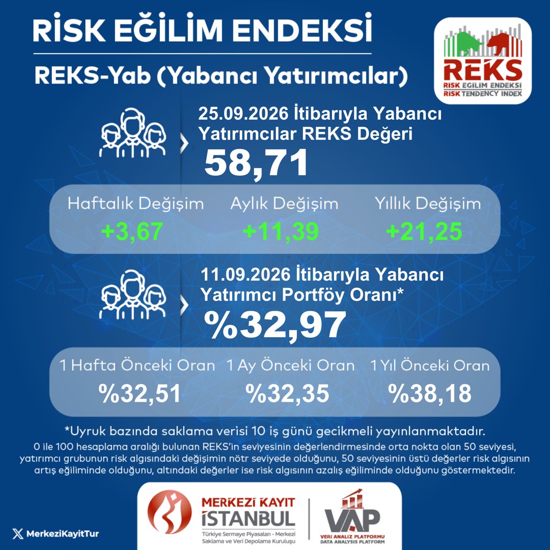 MerkeziKayitTur's tweet photo. 25 Eylül 2026 itibarıyla Yabancı Yatırımcılar Risk Eğilim Endeksi (REKS-Yab) değeri 58,71 olarak hesaplanmıştır.
Detaylı bilgi: https://t.co/3wqE3v0JgG 
#MKK #VAP #REKS #portföy #yatırım https://t.co/nWd4eQS0hA