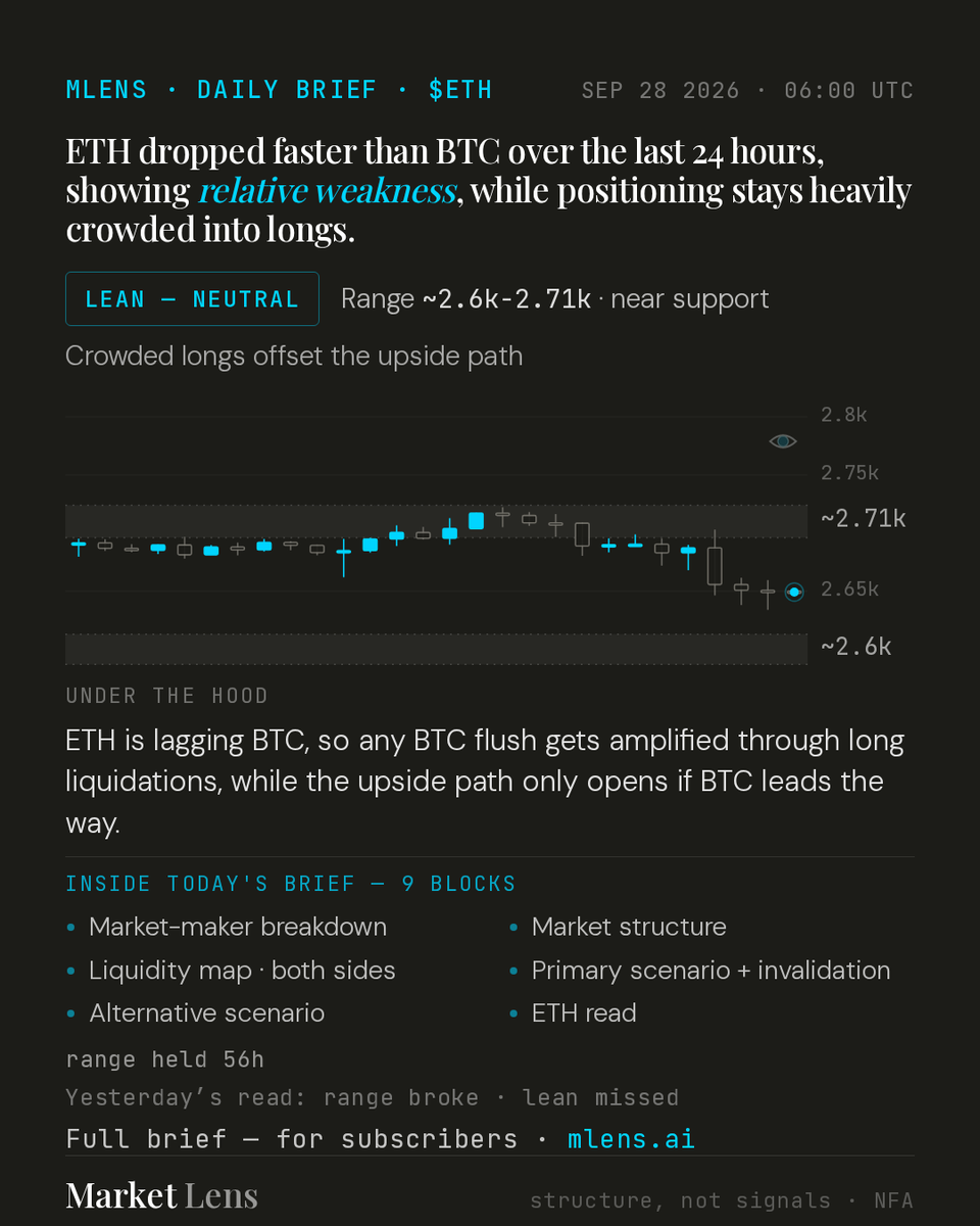 mlens_ai's tweet photo. ☕ MLens Morning Read — $ETH

ETH dropped faster than BTC over the last 24 hours, showing relative weakness, while positioning stays heavily crowded into longs.
Range: ~2.6k-2.71k, near support. Lean: NEUTRAL.
NFA · https://t.co/2gql3OVZQv https://t.co/BIta95RLuj