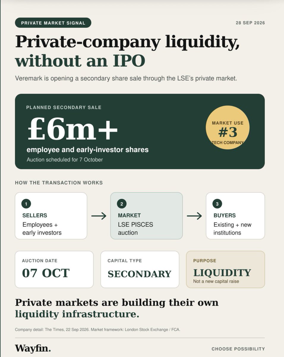 WayfinCo's tweet photo. UK PRIVATE-MARKET SIGNAL

Veremark is opening a £6m+ secondary share sale on the LSE’s PISCES market.

Auction: 7 October
Sellers: staff + early investors
Third tech company to use the market

Private-company liquidity is getting real infrastructure.

Choose possibility. https://t.co/slwKb7l7wR