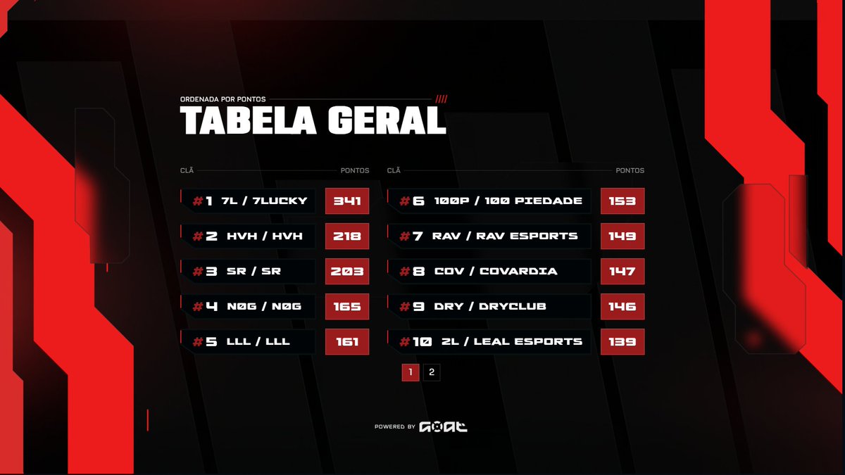 G0ATgg's tweet photo. Parabéns 7L (@Raf1nhafps, @mitsukeff_, @caiiofxx, @Facaofps, @flaash_fps) por serem os campeões do GOAT Masters. 🏆🐐
Valendo a premiação de 20.000R$!

Parabéns @Raf1nhafps (7L) pelo MVP! https://t.co/d9HwGyySxD