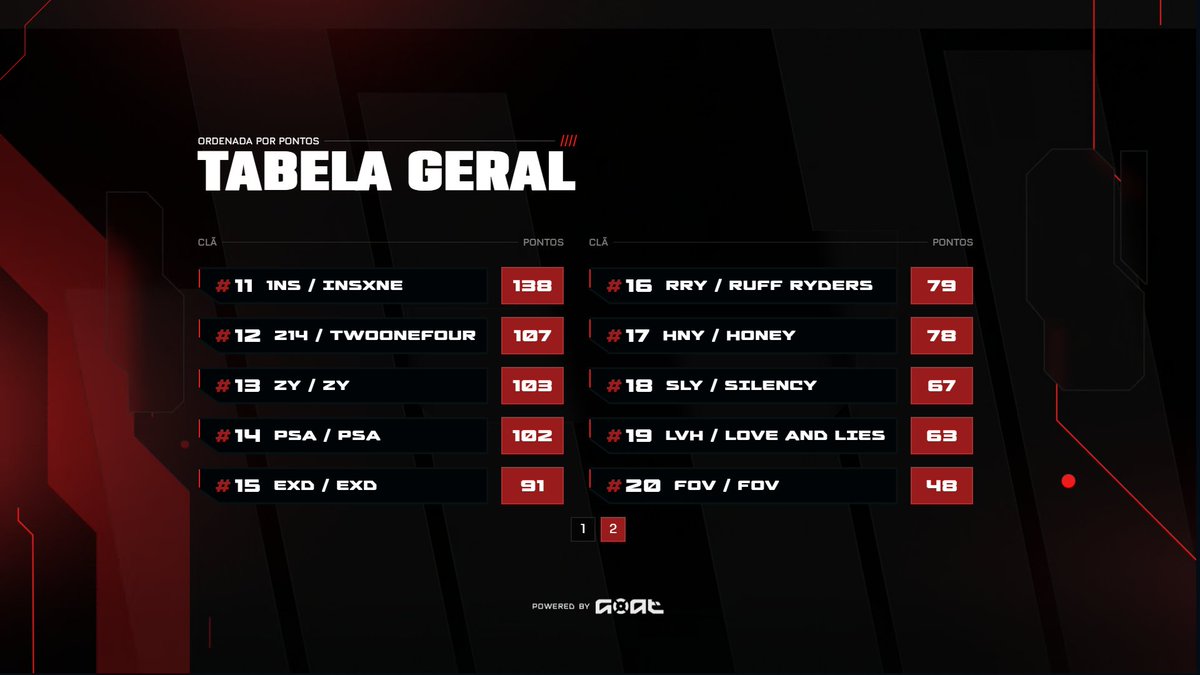 G0ATgg's tweet photo. Parabéns 7L (@Raf1nhafps, @mitsukeff_, @caiiofxx, @Facaofps, @flaash_fps) por serem os campeões do GOAT Masters. 🏆🐐
Valendo a premiação de 20.000R$!

Parabéns @Raf1nhafps (7L) pelo MVP! https://t.co/d9HwGyySxD