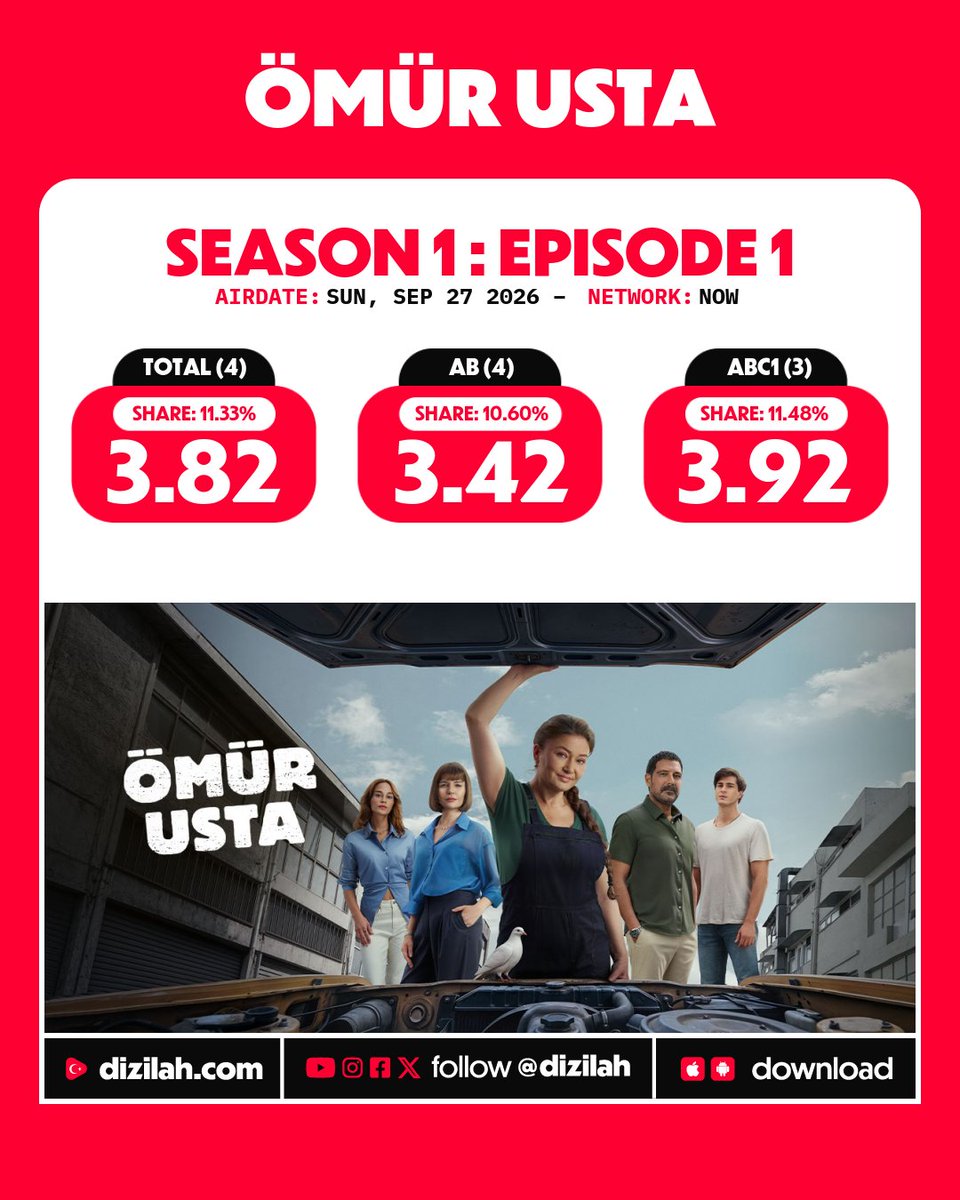 dizilah's tweet photo. 📈 Ratings: #ÖmürUsta premieres on NOW! https://t.co/BAnAph7PnQ