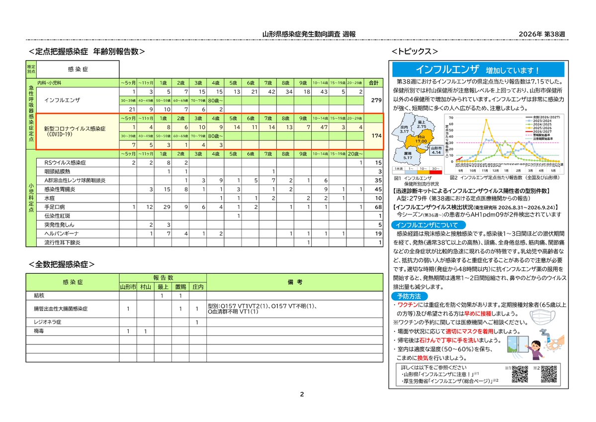 YamagataPCRtest's tweet photo. 『 #山形県 感染症発生動向調査 (09/28) 』
※09/14～09/20

 #新型コロナウイルス 
★県内報告数：174 ( 4.46)：↑

◆保健所管内別
・山形市：25 ( 3.57)：↑
・村山　：63 ( 6.30)：↓
・最上　：  6 ( 1.50)：↑
・置賜　：53 ( 8.83)：↑
・庄内　：27 ( 2.25)：↓

＊(週間報告数／定点) https://t.co/RzgXFmB1i3