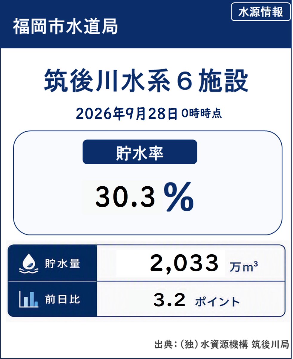 fukuokashisuido's tweet photo. 【筑後川水系6施設の貯水率をお知らせします】 https://t.co/FpkpH7tcPT