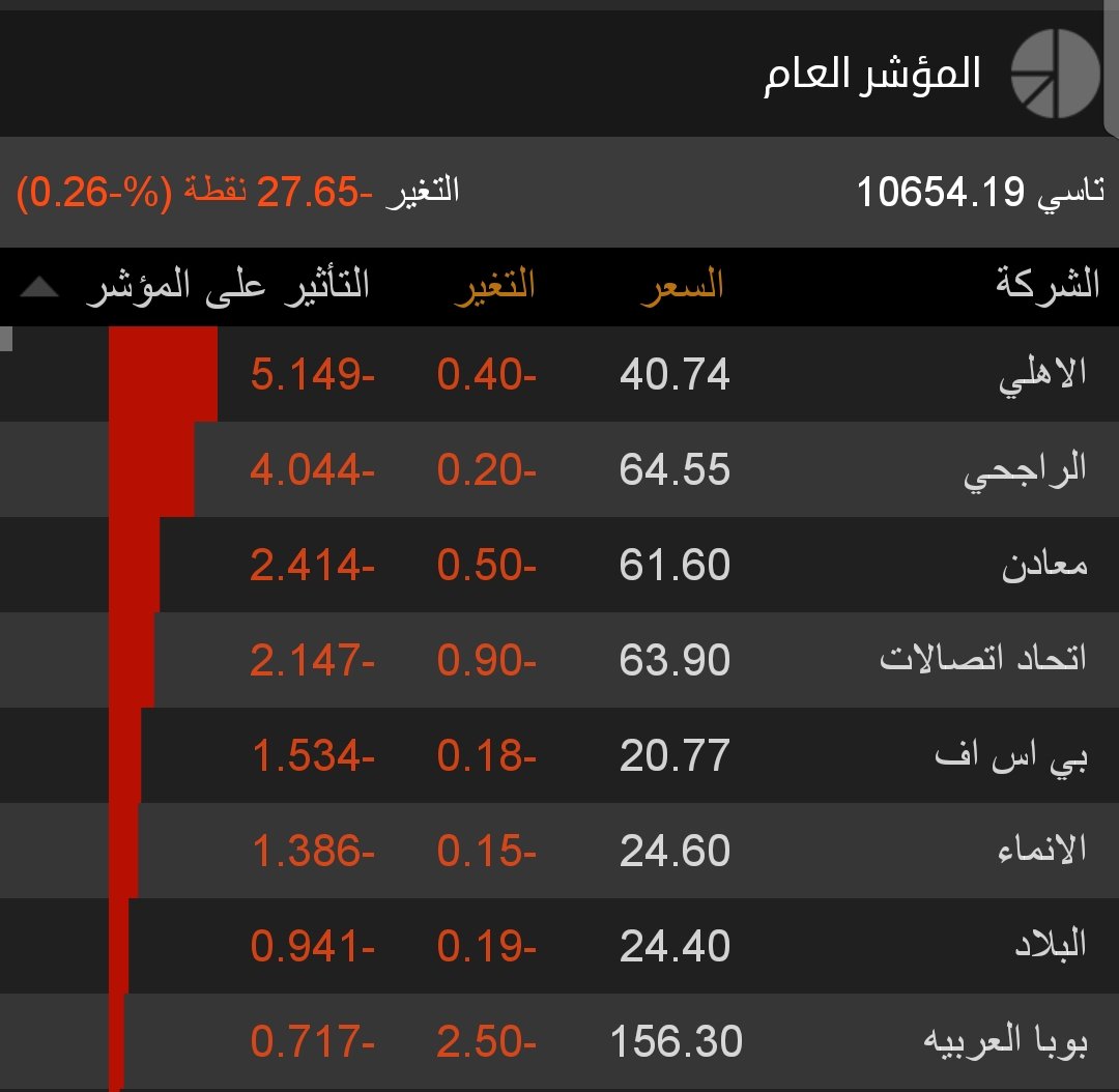 ABU_KHALED2021's tweet photo. البيع الجائر والغير مبرر في القياديات وانزال السوق بشكل يومي افقد المتداولين الثقة في تاسي، 
حلوا مشاكل سوقنا اولآ قبل ان تلاحقوا الاموال الهاربة للاسواق الاخرى! https://t.co/H6Zr3TM7YQ