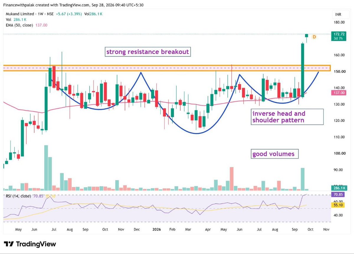 Financewitpalak's tweet photo. #UPDATE: MUKAND LTDππ
MADE A HIGH OF 173.30ππ
FROM 157.11 TO 173.30!π
10.3% UP IN JUST 5 DAYS ITSELF!! ππβ₯οΈ
Skills is the most important thingβ€οΈ
Whatsapp to join premium 9892288774 π
#TradingSignals #StockMarketGroup #ShortTerm https://t.co/cMIePsM5f3