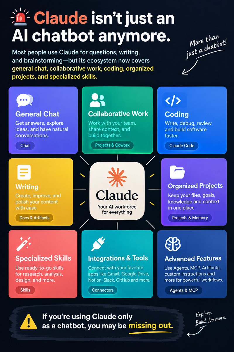 RionHosency71's tweet photo. 🚨 CLAUDE IS WAY MORE POWERFUL THAN A CHATBOT.

Most people use Claude for simple questions, writing, and brainstorming.

But there’s a much bigger ecosystem behind it:

 General Chat.Collaborative Work.
Coding. Projects. Skills.Connectors .Tools.? https://t.co/d5Jwioru8L
