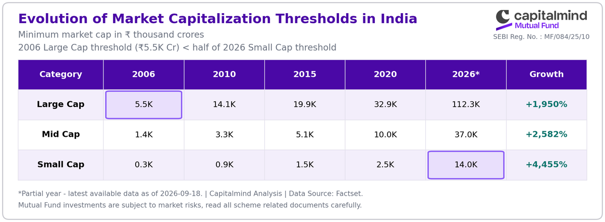 CapitalmindMF's tweet photo. In 2006, a ₹6,000 Cr Market Cap would've made you a Large Cap.

In 2026, it won't even get you into Small Cap. https://t.co/Q0GboVUZ4W