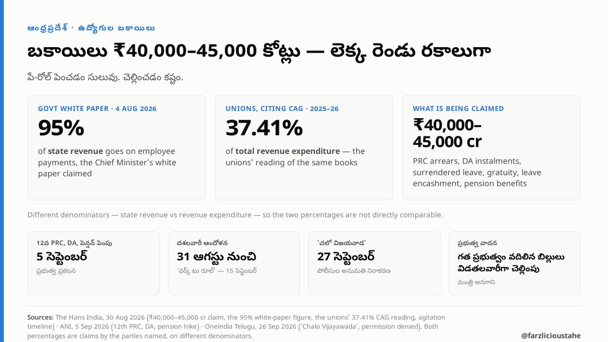 farzlicioustahe's tweet photo. Sachivalayam employees ki 2022 lo jagan increased salary but never gave increased amount.

Jagan ala vadhili pettina Payroll liability ₹45,000crores.

Criminal injustice done by @ysjagan on state finances and employees https://t.co/YAtjRP1BaA