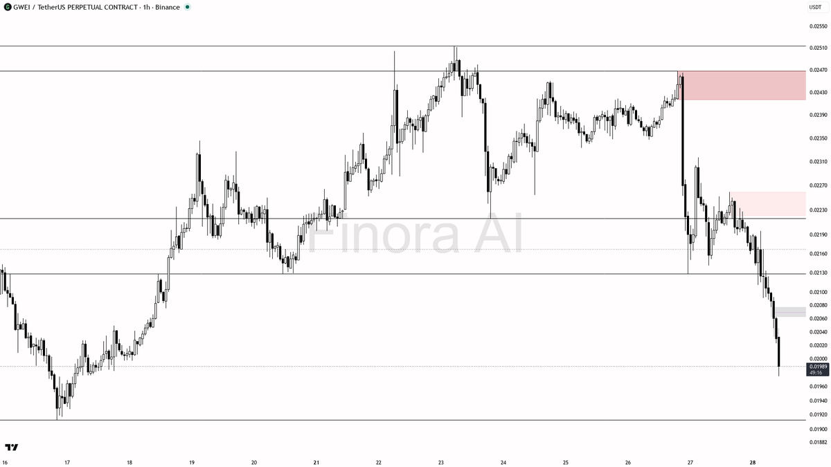 📉 $GWEI 2.7x volume on the dump reads pure distribution not rescue

- my bias is bearish here — the 1h structure is already in lower highs / lower lows, BTC is