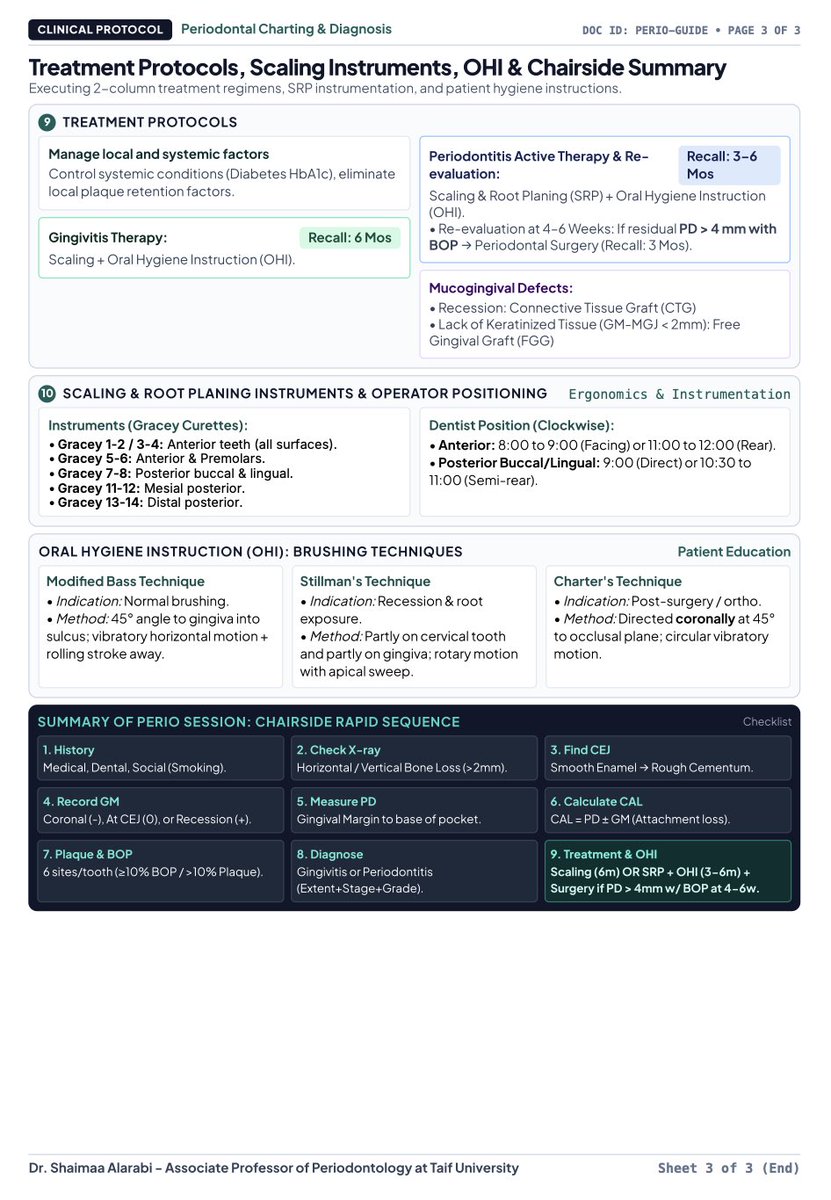AlharthiShaimaa's tweet photo. I made this short and simplified summary on Periodontal Charting &amp; Dental Treatment Planning for undergraduate dental students. 🦷

I hope you find it helpful!

#Periodontology #DentalEducation #DentalStudents https://t.co/AzVWSOHH88