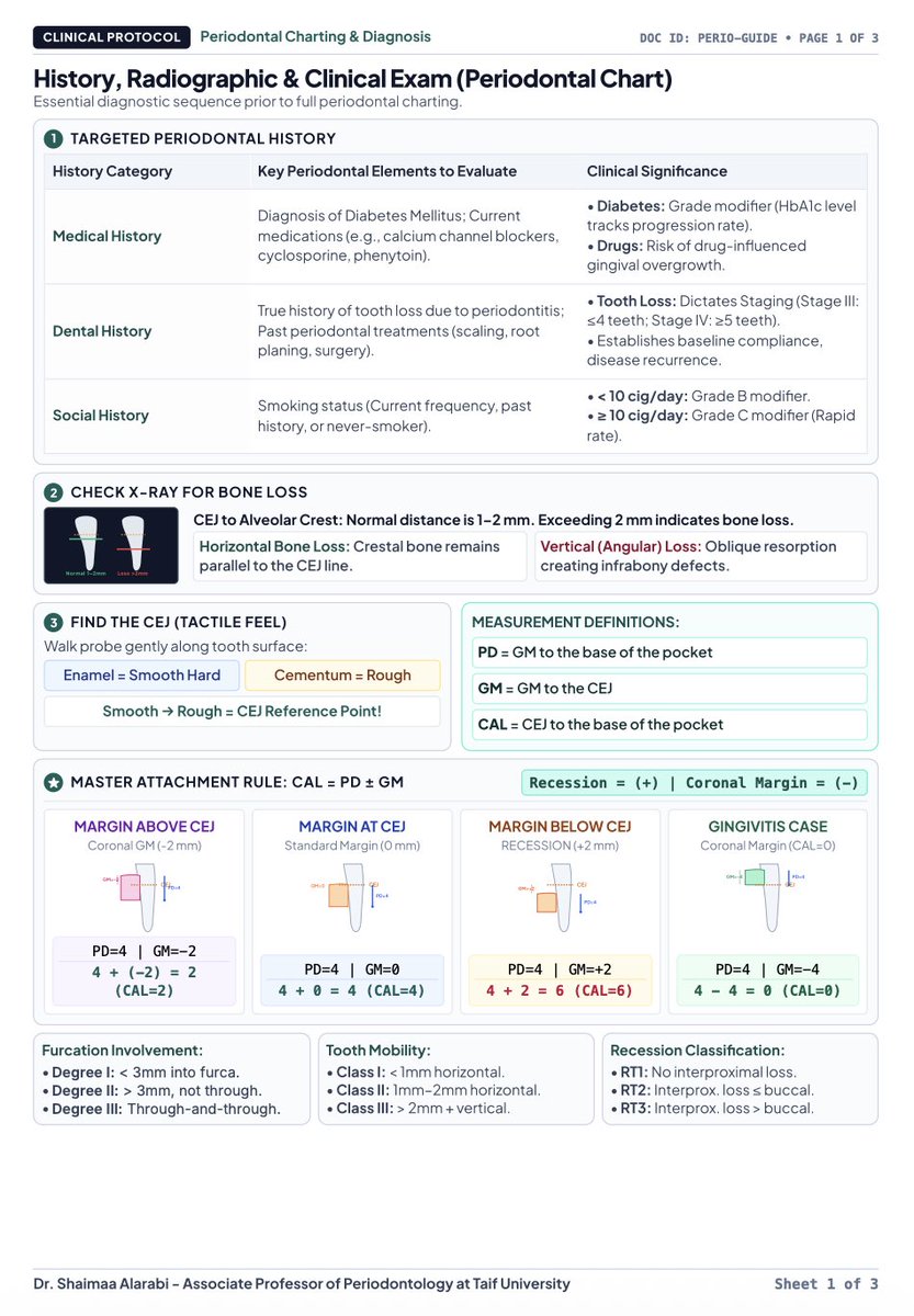 AlharthiShaimaa's tweet photo. I made this short and simplified summary on Periodontal Charting &amp; Dental Treatment Planning for undergraduate dental students. 🦷

I hope you find it helpful!

#Periodontology #DentalEducation #DentalStudents https://t.co/AzVWSOHH88