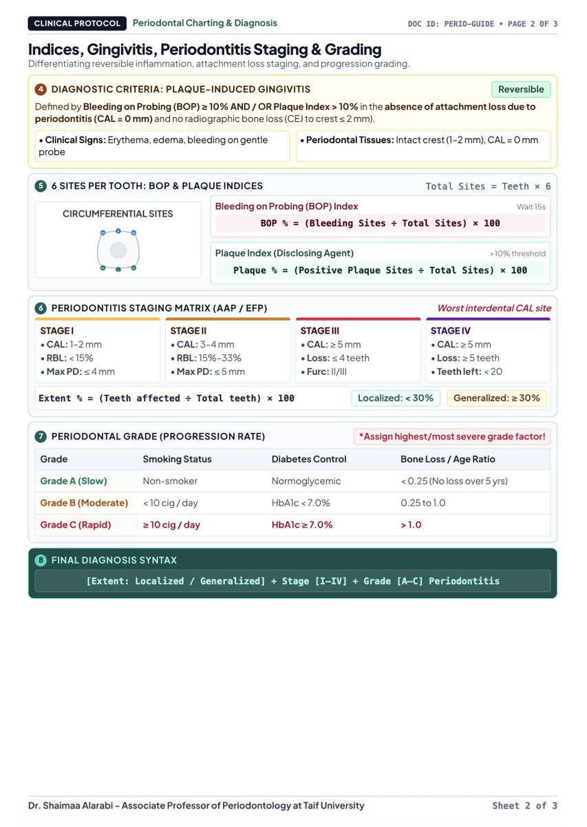 AlharthiShaimaa's tweet photo. I made this short and simplified summary on Periodontal Charting &amp; Dental Treatment Planning for undergraduate dental students. 🦷

I hope you find it helpful!

#Periodontology #DentalEducation #DentalStudents https://t.co/AzVWSOHH88