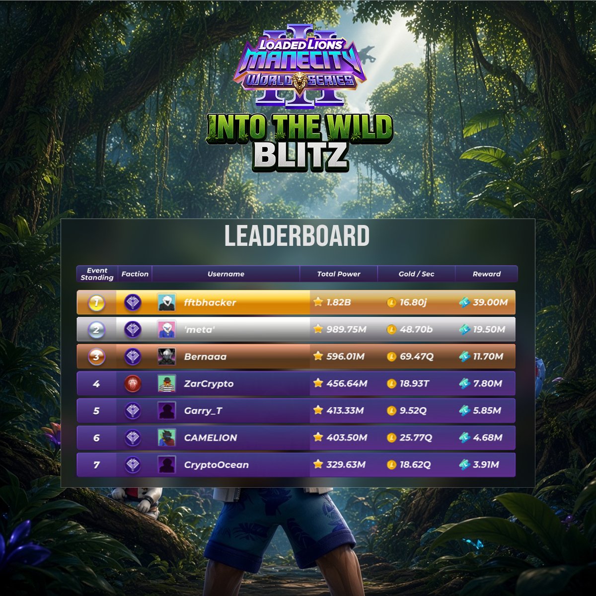 LoadedLions_CDC's tweet photo. Into the Wild Blitz is heating up. 🔥
Long road ahead. Who takes the crown? 🦁👑 https://t.co/tYWRoM1MKr